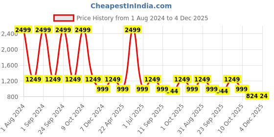 myntra.com Cantabil Men Colourblocked Lace Up Training or Gym Shoes cantabil Price History Graph from 1 Aug 2024 to 4 Dec 2025