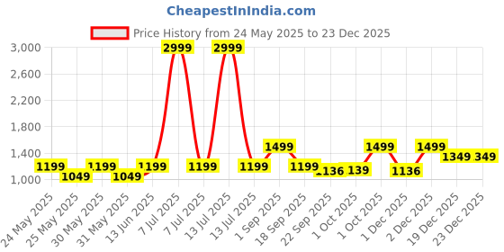 myntra.com Cantabil Men Colourblocked Lace-Ups Sneakers cantabil Price History Graph from 24 May 2025 to 23 Dec 2025