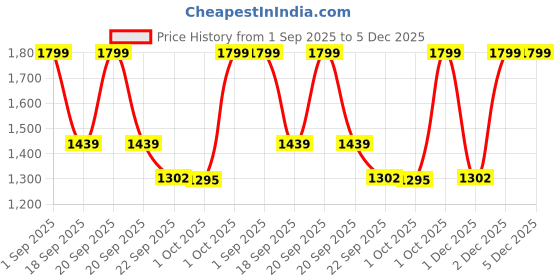 myntra.com Cantabil Men Colourblocked Lace-Ups Sneakers cantabil Price History Graph from 1 Sep 2025 to 5 Dec 2025