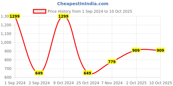 myntra.com Cantabil Men Colourblocked Leather Two Fold Wallet cantabil Price History Graph from 1 Sep 2024 to 10 Oct 2025