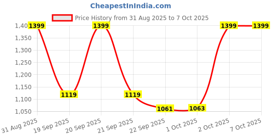 myntra.com Cantabil Men Colourblocked Lightweight & Comfortable Sneakers cantabil Price History Graph from 31 Aug 2025 to 7 Oct 2025