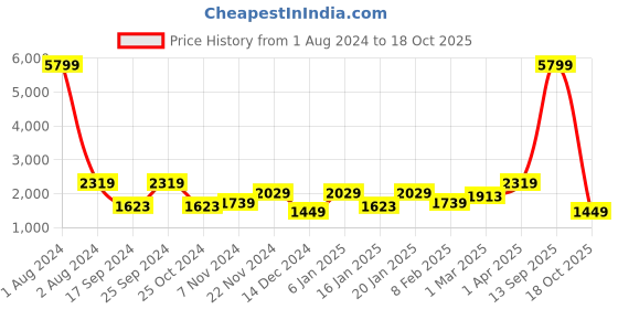 myntra.com Cantabil Men Colourblocked Lightweight Padded Jacket cantabil Price History Graph from 1 Aug 2024 to 18 Oct 2025