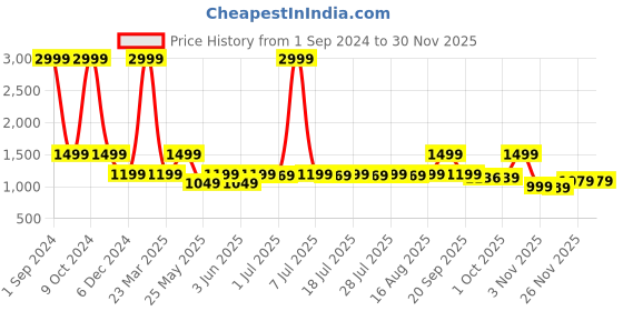 myntra.com Cantabil Men Colourblocked Lightweight Sneakers cantabil Price History Graph from 1 Sep 2024 to 29 Nov 2025