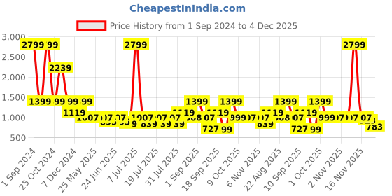 myntra.com Cantabil Men Colourblocked Lightweight Sneakers cantabil Price History Graph from 1 Sep 2024 to 4 Dec 2025