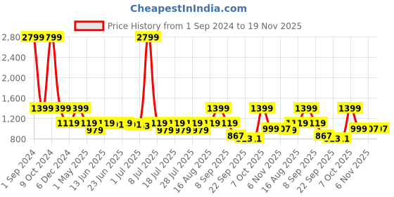 myntra.com Cantabil Men Colourblocked Lightweight Sneakers cantabil Price History Graph from 1 Sep 2024 to 19 Nov 2025