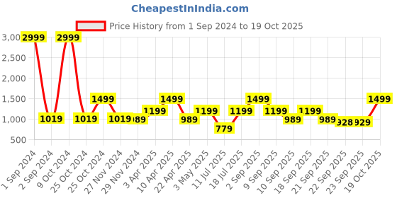 myntra.com Cantabil Men Colourblocked Lightweight Sneakers cantabil Price History Graph from 1 Sep 2024 to 19 Oct 2025