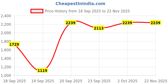 myntra.com Cantabil Men Colourblocked Long Sleeves Pullover Sweater cantabil Price History Graph from 18 Sep 2025 to 22 Nov 2025