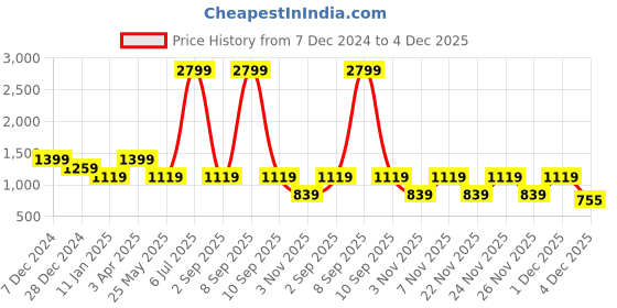myntra.com Cantabil Men Colourblocked Mock Collar Long Sleeves Sweatshirt cantabil Price History Graph from 7 Dec 2024 to 4 Dec 2025