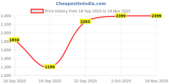 myntra.com Cantabil Men Colourblocked Mock Neck Pullover with Zip Detail cantabil Price History Graph from 18 Sep 2025 to 18 Nov 2025