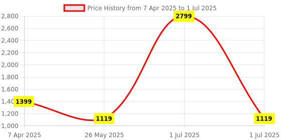 myntra.com Cantabil Men Colourblocked Open Front Jacket with Patchwork cantabil Price History Graph from 7 Apr 2025 to 1 Jul 2025