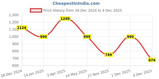 myntra.com Cantabil Men Colourblocked Pockets T-shirt cantabil Price History Graph from 28 Dec 2024 to 4 Dec 2025