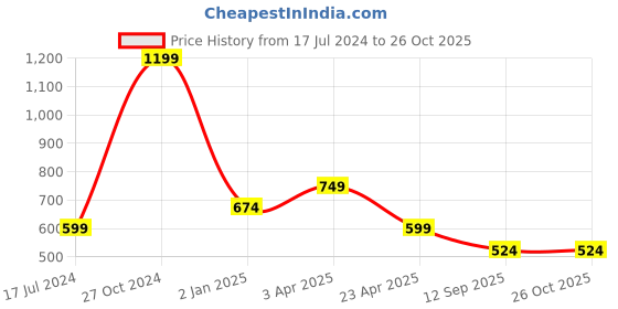 myntra.com Cantabil Men Colourblocked Polo Collar Applique T-shirt cantabil Price History Graph from 17 Jul 2024 to 26 Oct 2025