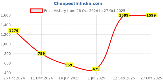 myntra.com Cantabil Men Colourblocked Polo Collar Cotton T-Shirt cantabil Price History Graph from 26 Oct 2024 to 26 Oct 2025