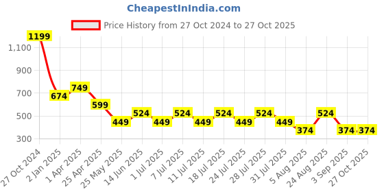 myntra.com Cantabil Men Colourblocked Polo Collar Cotton T-Shirt cantabil Price History Graph from 27 Oct 2024 to 27 Oct 2025