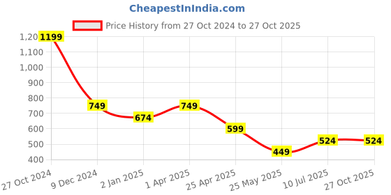myntra.com Cantabil Men Colourblocked Polo Collar Cotton T-Shirt cantabil Price History Graph from 27 Oct 2024 to 27 Oct 2025