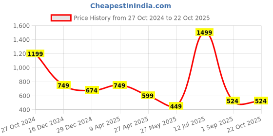 myntra.com Cantabil Men Colourblocked Polo Collar Cotton T-Shirt cantabil Price History Graph from 27 Oct 2024 to 22 Oct 2025