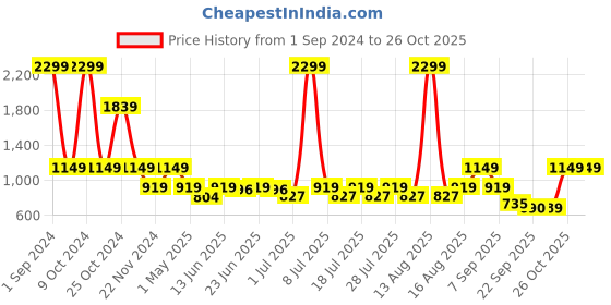 myntra.com Cantabil Men Colourblocked PU Sneakers cantabil Price History Graph from 1 Sep 2024 to 26 Oct 2025