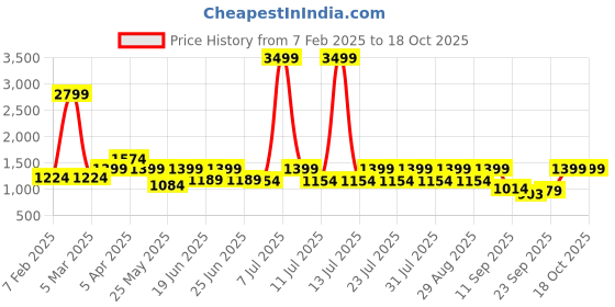 myntra.com Cantabil Men Colourblocked PU Sneakers cantabil Price History Graph from 7 Feb 2025 to 17 Oct 2025