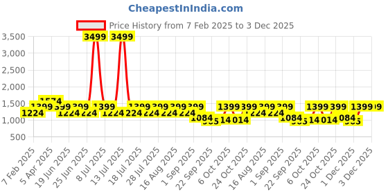 myntra.com Cantabil Men Colourblocked PU Sneakers cantabil Price History Graph from 7 Feb 2025 to 1 Dec 2025