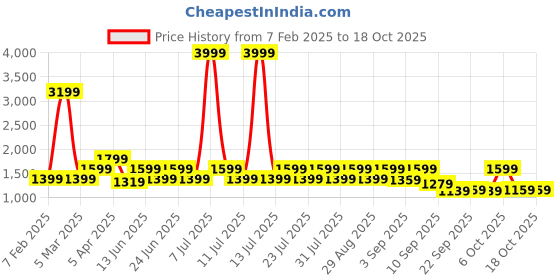 myntra.com Cantabil Men Colourblocked PU Sneakers cantabil Price History Graph from 7 Feb 2025 to 18 Oct 2025