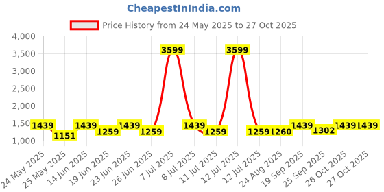 myntra.com Cantabil Men Colourblocked PU Sneakers cantabil Price History Graph from 24 May 2025 to 27 Oct 2025