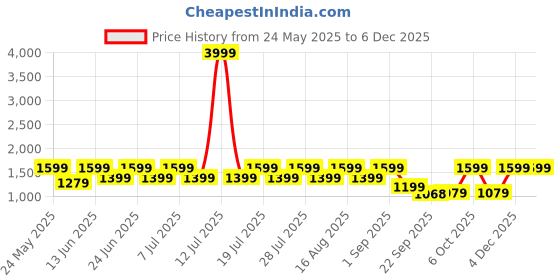 myntra.com Cantabil Men Colourblocked PU Sneakers cantabil Price History Graph from 24 May 2025 to 4 Dec 2025