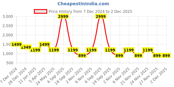 myntra.com Cantabil Men Colourblocked Pullover cantabil Price History Graph from 7 Dec 2024 to 2 Dec 2025