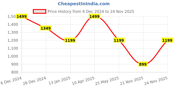 myntra.com Cantabil Men Colourblocked Pullover cantabil Price History Graph from 6 Dec 2024 to 24 Nov 2025