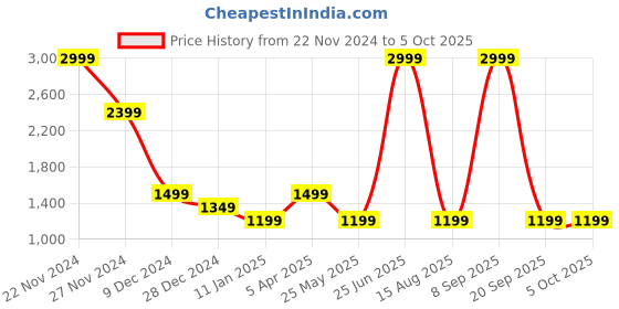 myntra.com Cantabil Men Colourblocked Pullover cantabil Price History Graph from 22 Nov 2024 to 5 Oct 2025