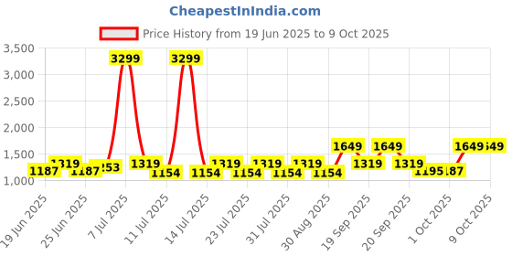 myntra.com Cantabil Men Colourblocked Regular Slip-On Sneakers cantabil Price History Graph from 19 Jun 2025 to 9 Oct 2025