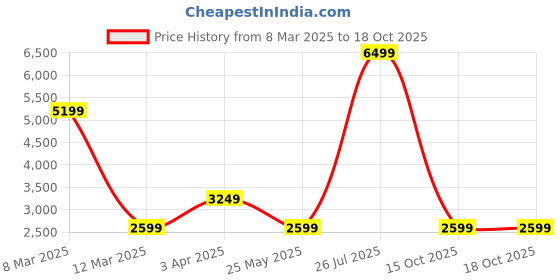 myntra.com Cantabil Men Colourblocked Reversible Open Front Jacket cantabil Price History Graph from 8 Mar 2025 to 16 Oct 2025