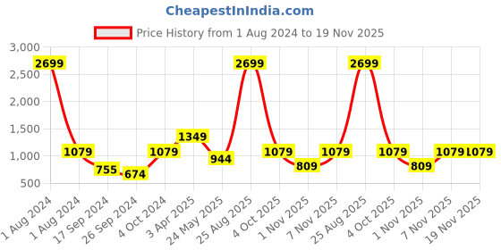 myntra.com Cantabil Men Colourblocked Round Neck Fleece Pullover Sweatshirt cantabil Price History Graph from 1 Aug 2024 to 18 Nov 2025
