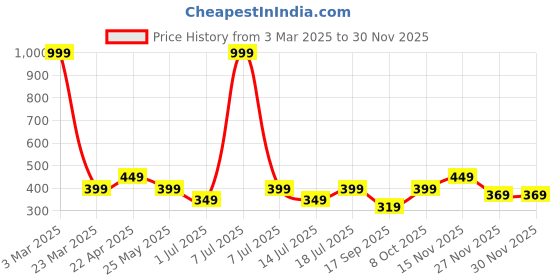 myntra.com Cantabil Men Colourblocked Sliders cantabil Price History Graph from 3 Mar 2025 to 27 Nov 2025