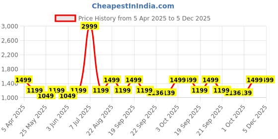 myntra.com Cantabil Men Colourblocked Sneakers cantabil Price History Graph from 5 Apr 2025 to 5 Dec 2025