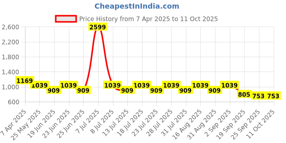 myntra.com Cantabil Men Colourblocked Sneakers cantabil Price History Graph from 7 Apr 2025 to 11 Oct 2025