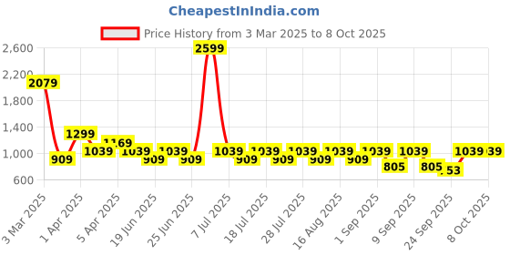 myntra.com Cantabil Men Colourblocked Sneakers cantabil Price History Graph from 3 Mar 2025 to 8 Oct 2025