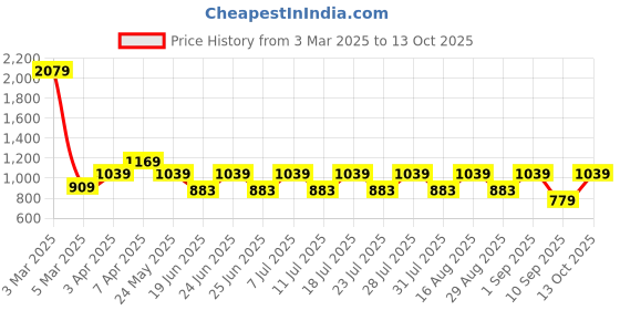 myntra.com Cantabil Men Colourblocked Sneakers cantabil Price History Graph from 3 Mar 2025 to 13 Oct 2025
