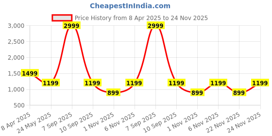 myntra.com Cantabil Men Colourblocked Sweatshirt cantabil Price History Graph from 8 Apr 2025 to 24 Nov 2025