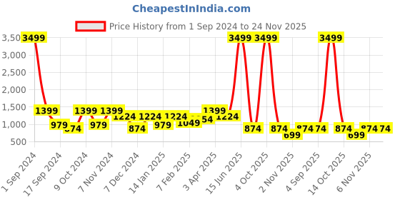 myntra.com Cantabil Men Colourblocked Wool Cardigan cantabil Price History Graph from 1 Sep 2024 to 23 Nov 2025