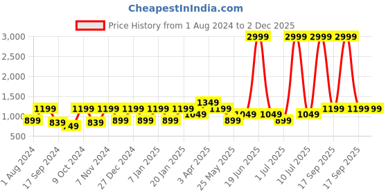 myntra.com Cantabil Men Comfort Checked Mid-Rise Formal Trousers cantabil Price History Graph from 1 Aug 2024 to 1 Dec 2025