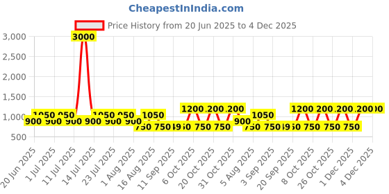 myntra.com Cantabil Men Comfort Checked Regular Fit Formal Trousers cantabil Price History Graph from 20 Jun 2025 to 4 Dec 2025