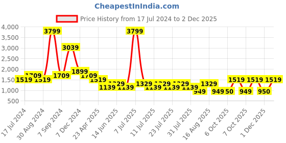 myntra.com Cantabil Men Comfort Clean Look Heavy Fade Stretchable Jeans cantabil Price History Graph from 17 Jul 2024 to 1 Dec 2025