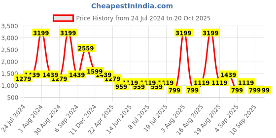 myntra.com Cantabil Men Comfort Cotton Casual Trousers cantabil Price History Graph from 24 Jul 2024 to 20 Oct 2025