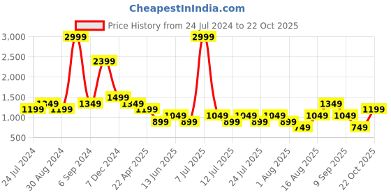 myntra.com Cantabil Men Comfort Cotton Casual Trousers cantabil Price History Graph from 24 Jul 2024 to 22 Oct 2025