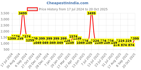 myntra.com Cantabil Men Comfort Cotton Casual Trousers cantabil Price History Graph from 17 Jul 2024 to 20 Oct 2025