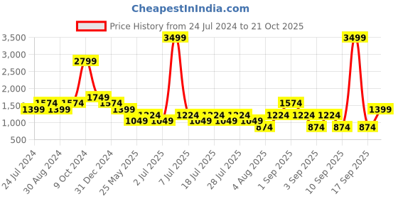 myntra.com Cantabil Men Comfort Cotton Chinos Trousers cantabil Price History Graph from 24 Jul 2024 to 21 Oct 2025