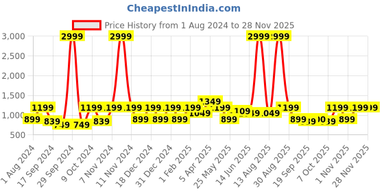 myntra.com Cantabil Men Comfort Cotton Formal Trousers cantabil Price History Graph from 1 Aug 2024 to 26 Nov 2025