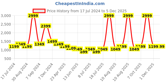 myntra.com Cantabil Men Comfort Cotton Stretchable Jeans cantabil Price History Graph from 17 Jul 2024 to 5 Dec 2025