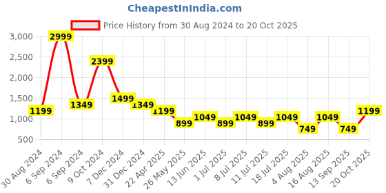 myntra.com Cantabil Men Comfort Cotton Trousers cantabil Price History Graph from 30 Aug 2024 to 20 Oct 2025