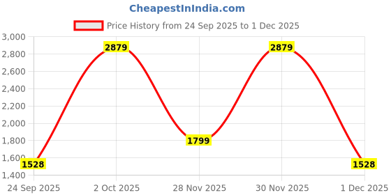 myntra.com Cantabil Men Comfort Easy Wash Regular Trousers cantabil Price History Graph from 24 Sep 2025 to 1 Dec 2025